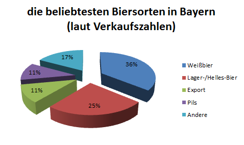 Diagramm beliebteste Biersorten